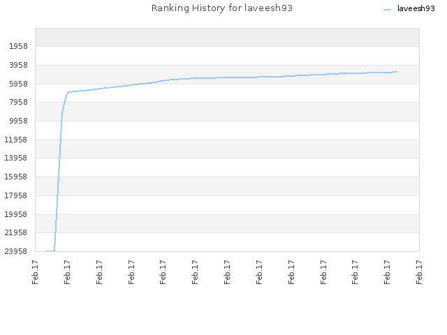 Ranking History for laveesh93