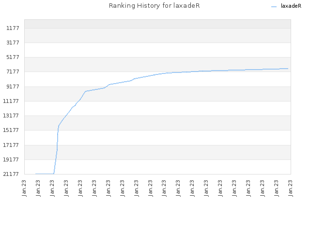 Ranking History for laxadeR