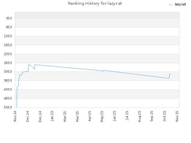 Ranking History for lazycat