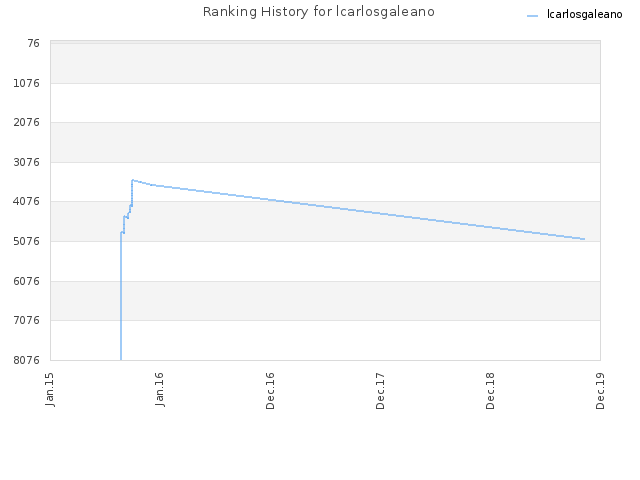 Ranking History for lcarlosgaleano