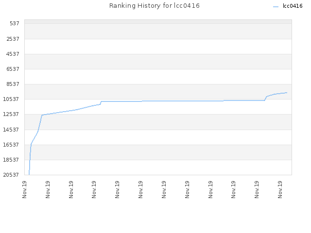 Ranking History for lcc0416