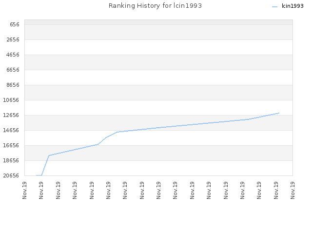 Ranking History for lcin1993