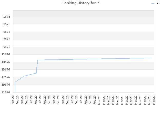 Ranking History for lcl