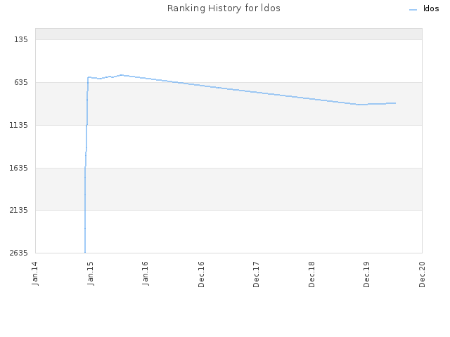 Ranking History for ldos