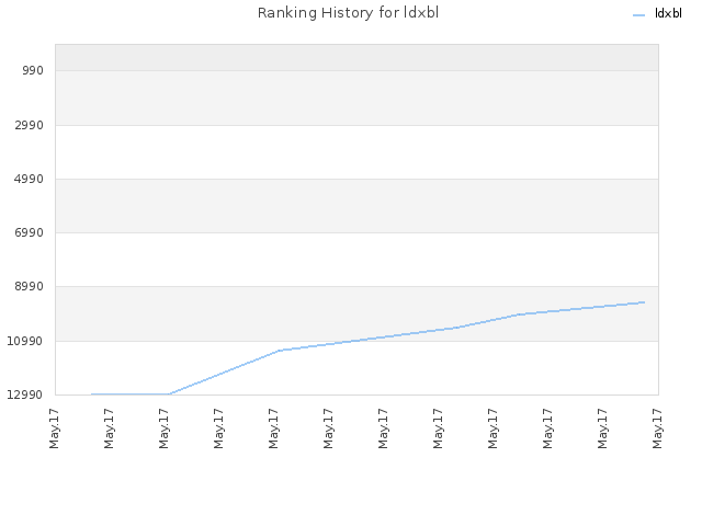 Ranking History for ldxbl