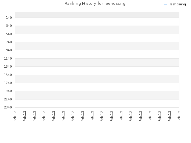 Ranking History for leehosung