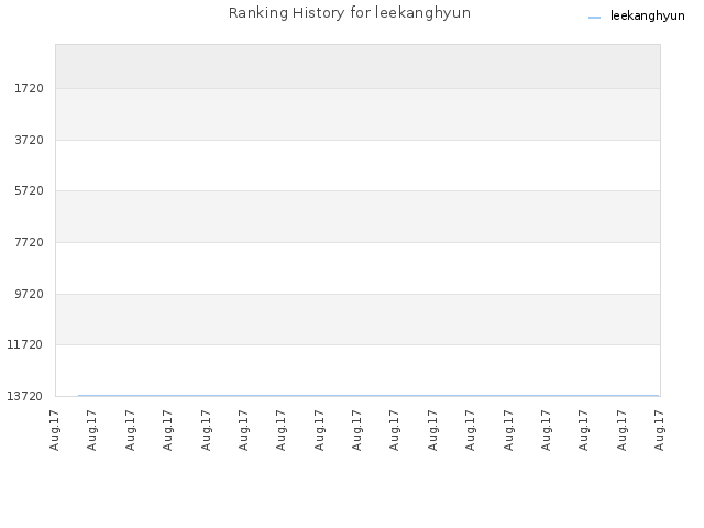 Ranking History for leekanghyun