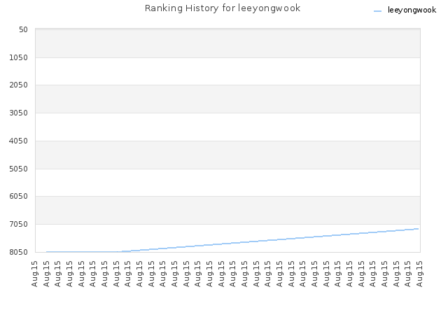 Ranking History for leeyongwook