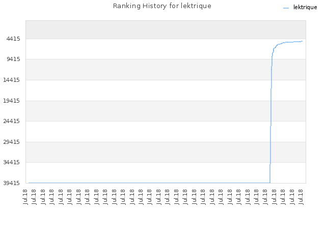 Ranking History for lektrique