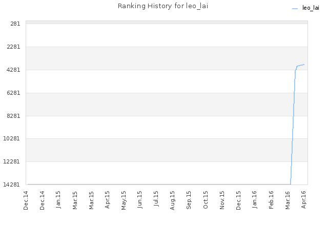 Ranking History for leo_lai