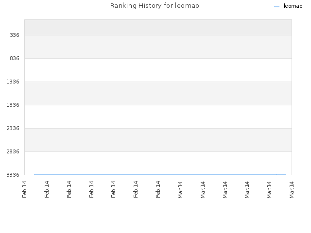 Ranking History for leomao