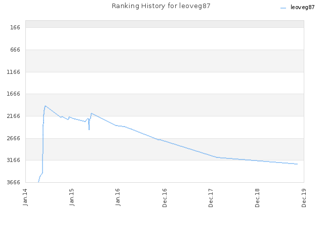 Ranking History for leoveg87