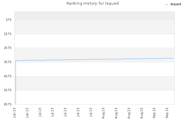 Ranking History for lequed