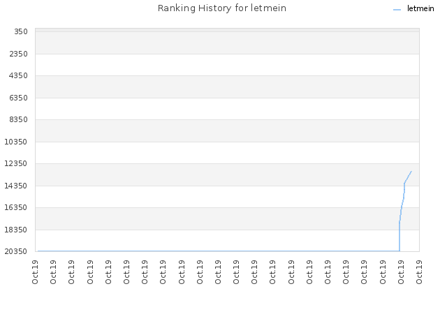 Ranking History for letmein