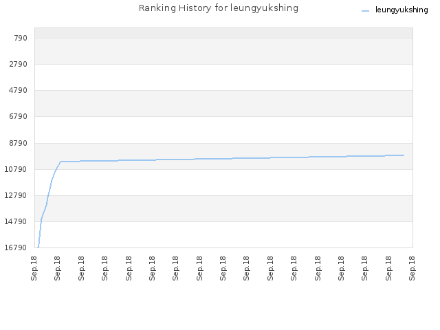 Ranking History for leungyukshing