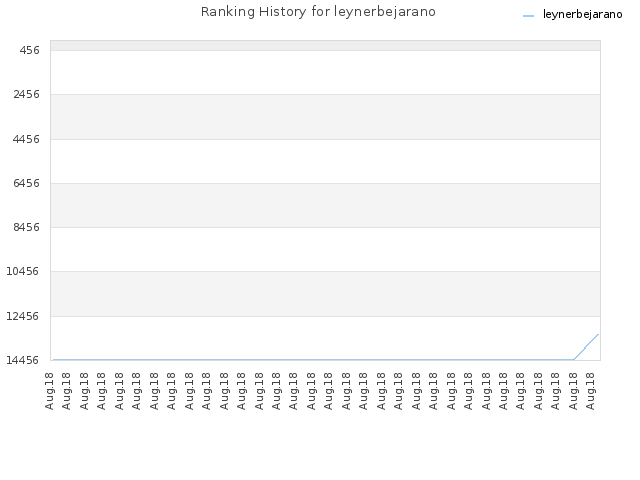 Ranking History for leynerbejarano