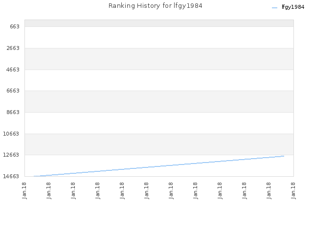 Ranking History for lfgy1984
