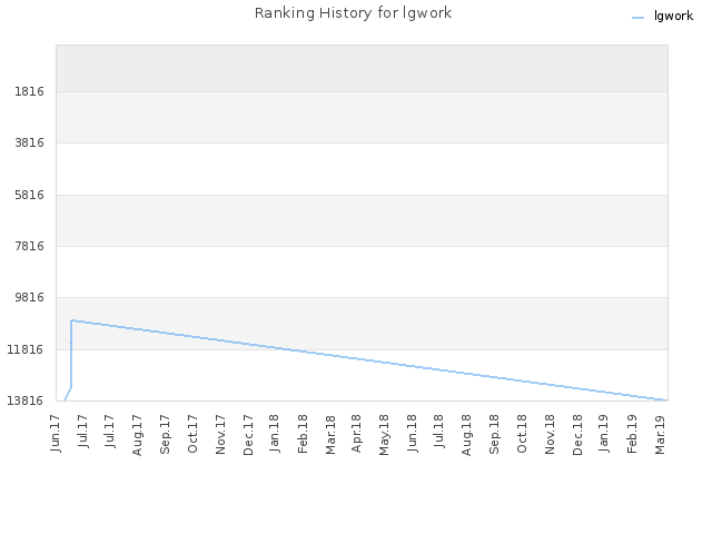 Ranking History for lgwork