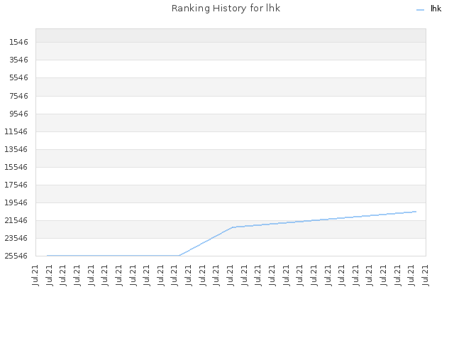 Ranking History for lhk