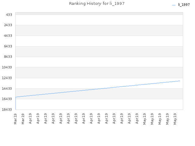 Ranking History for li_1997