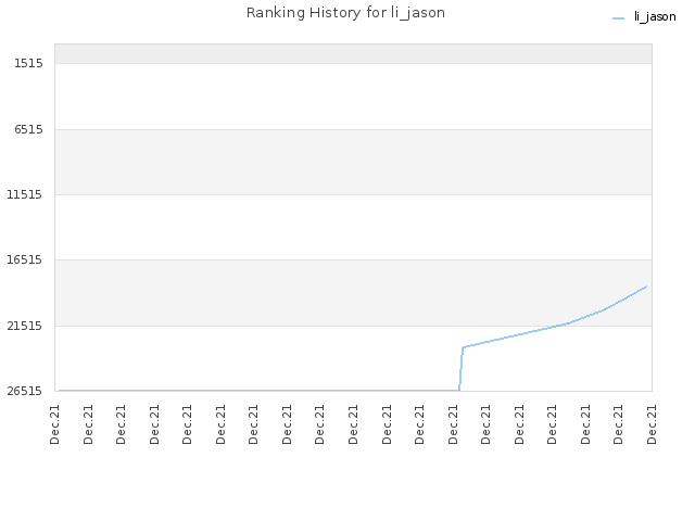 Ranking History for li_jason