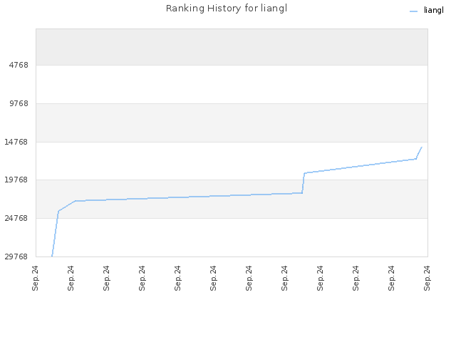 Ranking History for liangl