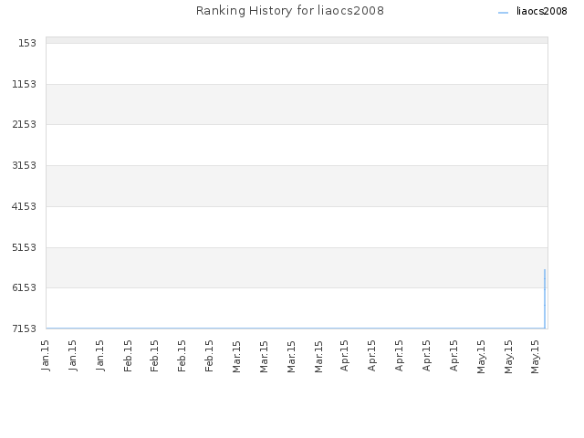 Ranking History for liaocs2008