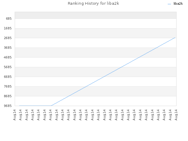 Ranking History for liba2k