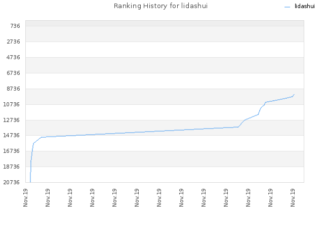 Ranking History for lidashui