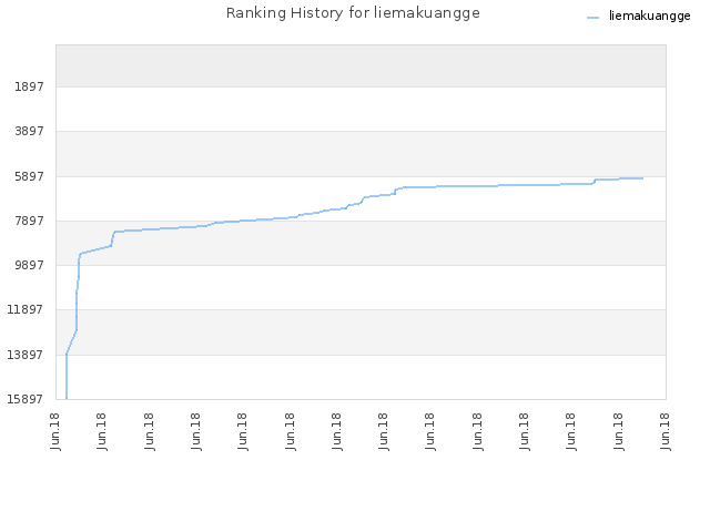 Ranking History for liemakuangge