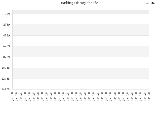 Ranking History for life