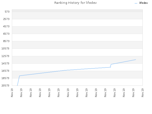 Ranking History for lifedev