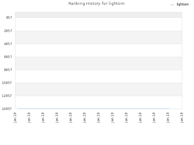 Ranking History for lightom