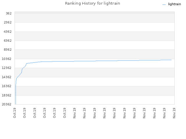 Ranking History for lightrain