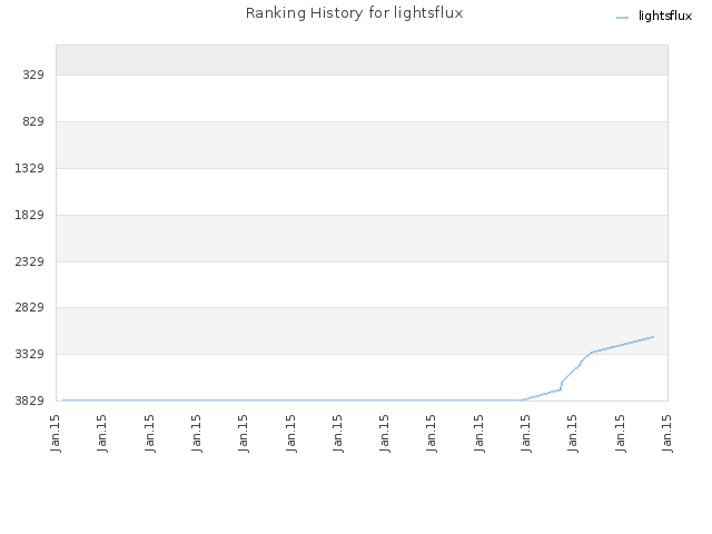 Ranking History for lightsflux