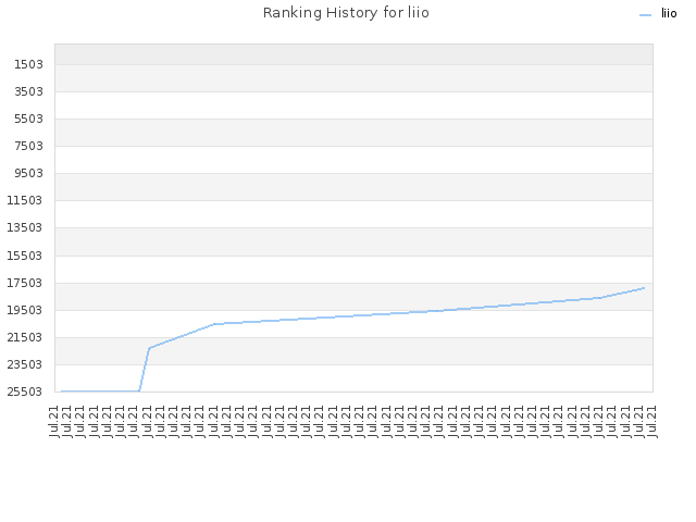 Ranking History for liio