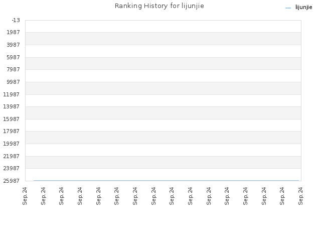 Ranking History for lijunjie