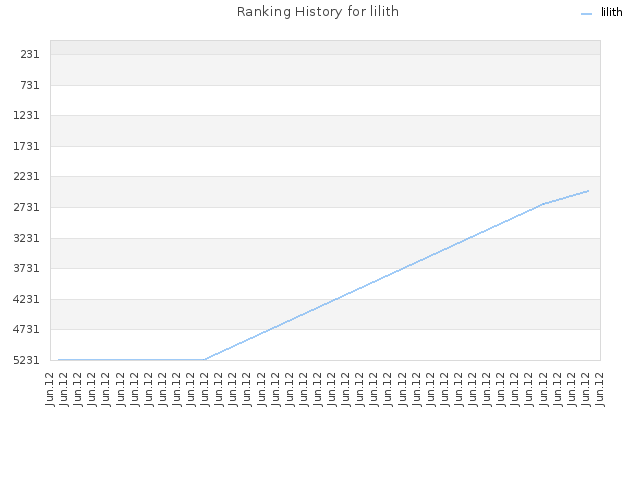 Ranking History for lilith