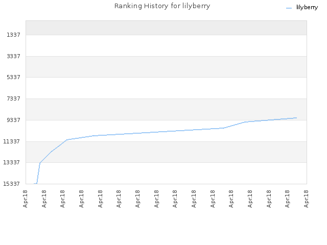 Ranking History for lilyberry