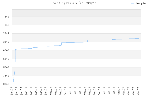 Ranking History for limhy44