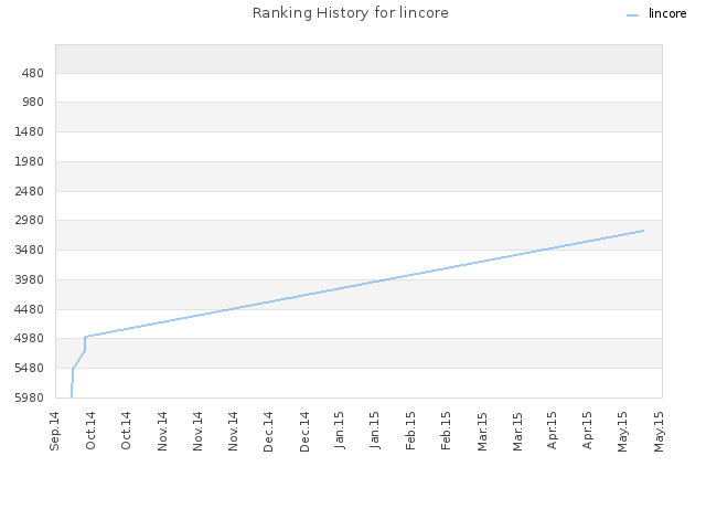 Ranking History for lincore