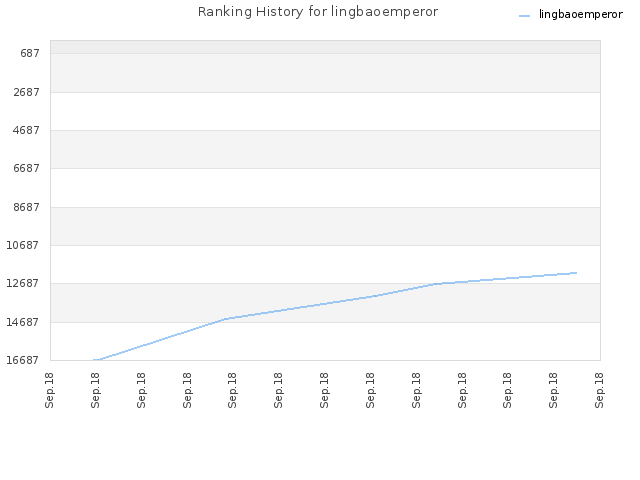 Ranking History for lingbaoemperor