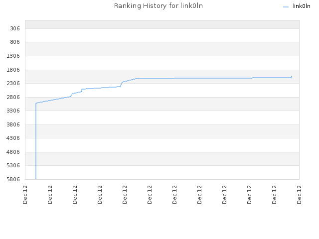 Ranking History for link0ln