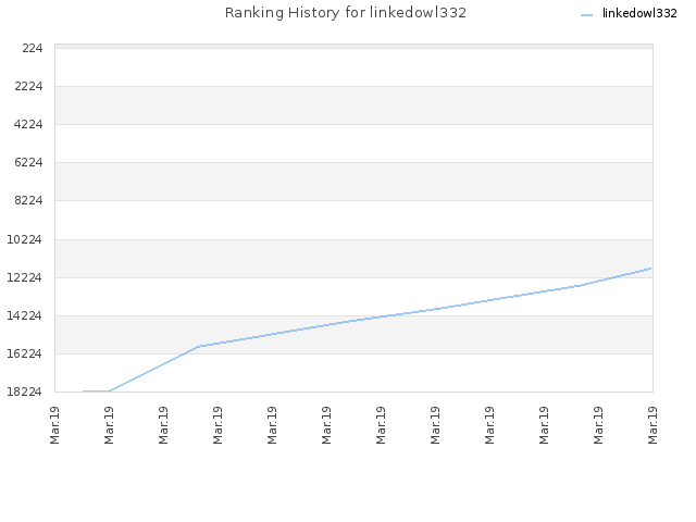Ranking History for linkedowl332