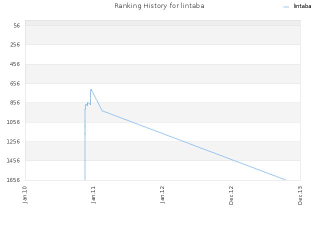 Ranking History for lintaba