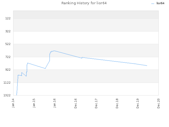 Ranking History for lior64