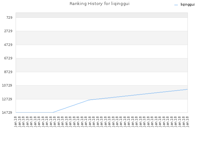 Ranking History for liqinggui