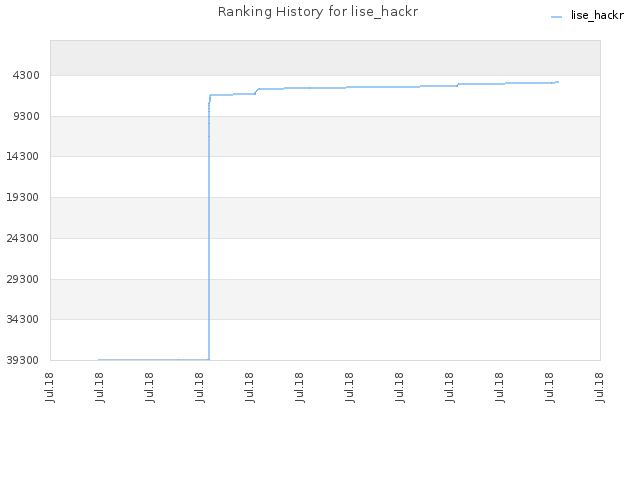 Ranking History for lise_hackr