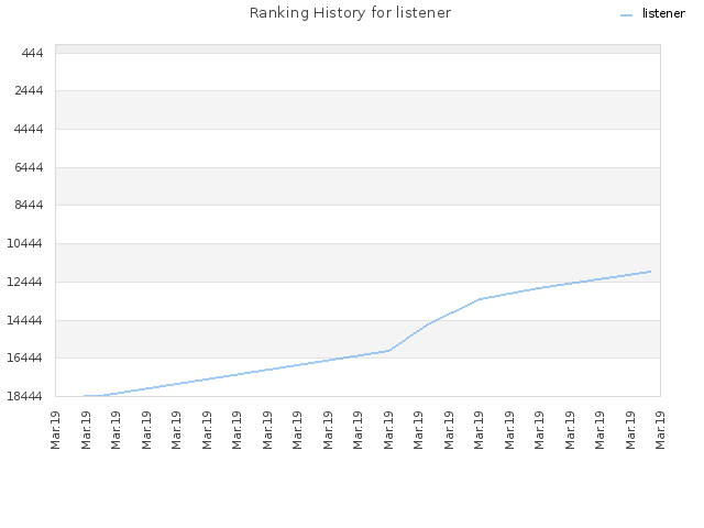 Ranking History for listener