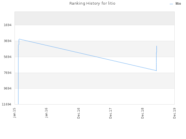 Ranking History for litio